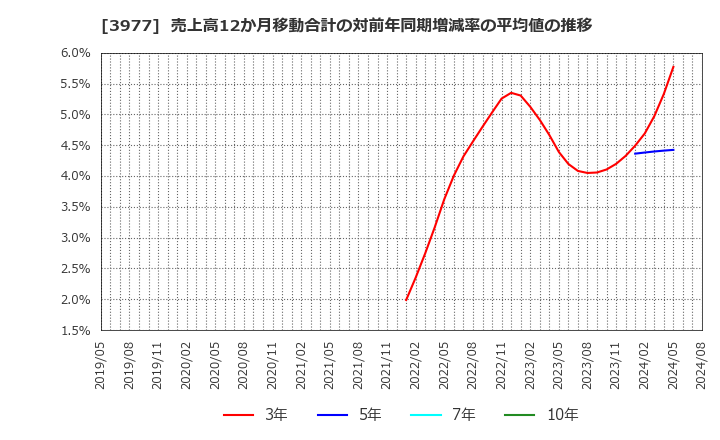 3977 フュージョン(株): 売上高12か月移動合計の対前年同期増減率の平均値の推移