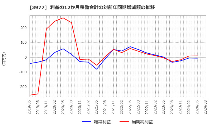 3977 フュージョン(株): 利益の12か月移動合計の対前年同期増減額の推移