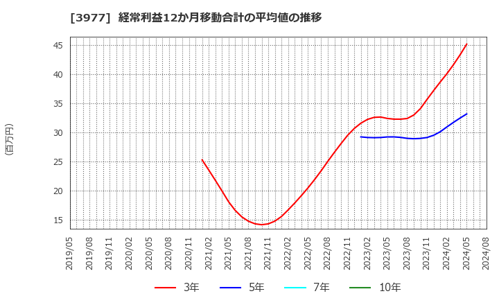 3977 フュージョン(株): 経常利益12か月移動合計の平均値の推移