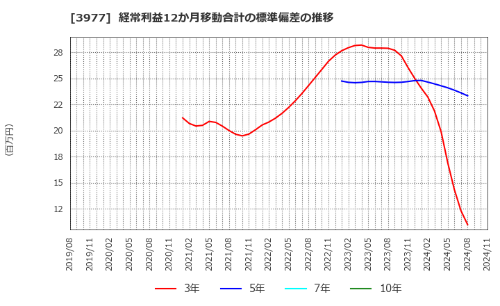 3977 フュージョン(株): 経常利益12か月移動合計の標準偏差の推移