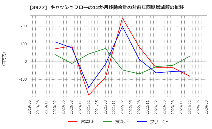 3977 フュージョン(株): キャッシュフローの12か月移動合計の対前年同期増減額の推移