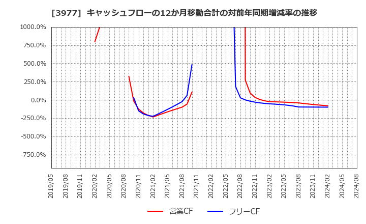 3977 フュージョン(株): キャッシュフローの12か月移動合計の対前年同期増減率の推移