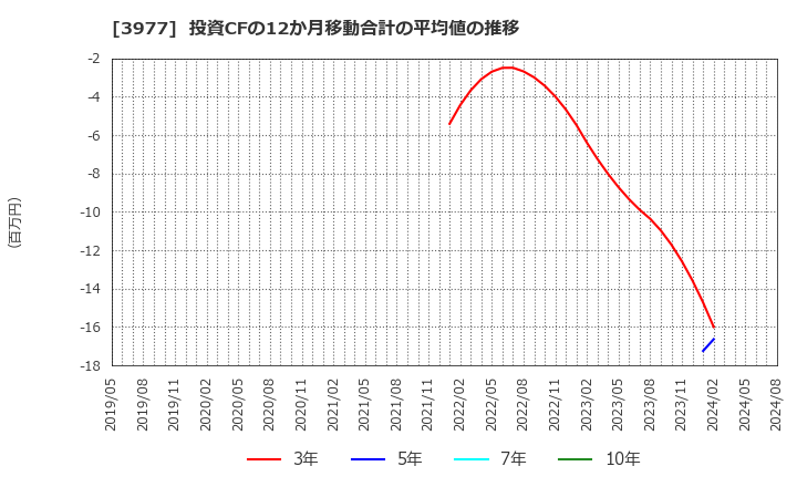 3977 フュージョン(株): 投資CFの12か月移動合計の平均値の推移