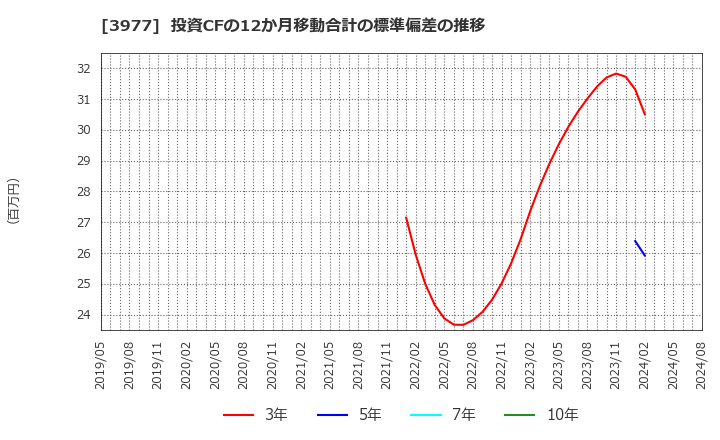 3977 フュージョン(株): 投資CFの12か月移動合計の標準偏差の推移