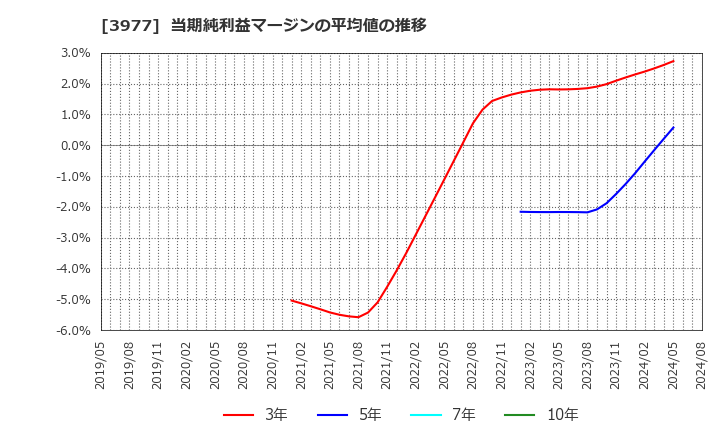 3977 フュージョン(株): 当期純利益マージンの平均値の推移