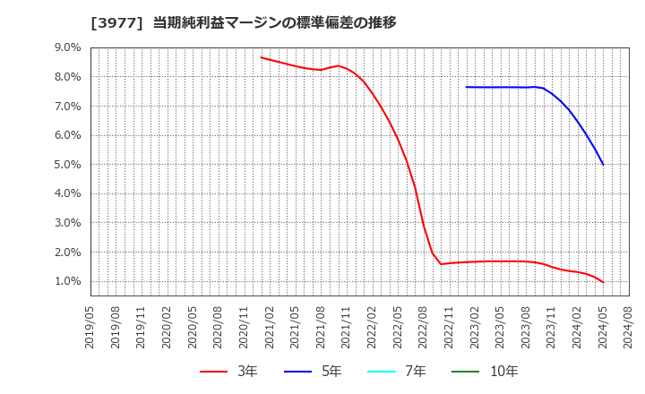 3977 フュージョン(株): 当期純利益マージンの標準偏差の推移