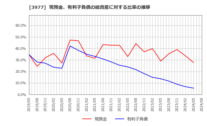 3977 フュージョン(株): 現預金、有利子負債の総資産に対する比率の推移