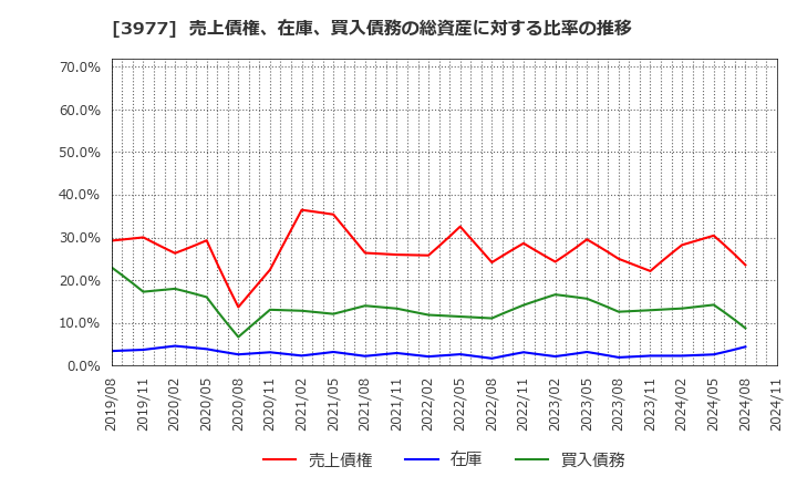 3977 フュージョン(株): 売上債権、在庫、買入債務の総資産に対する比率の推移