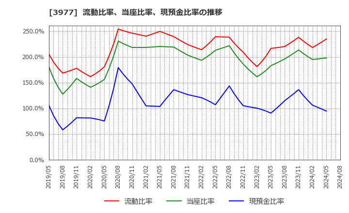 3977 フュージョン(株): 流動比率、当座比率、現預金比率の推移