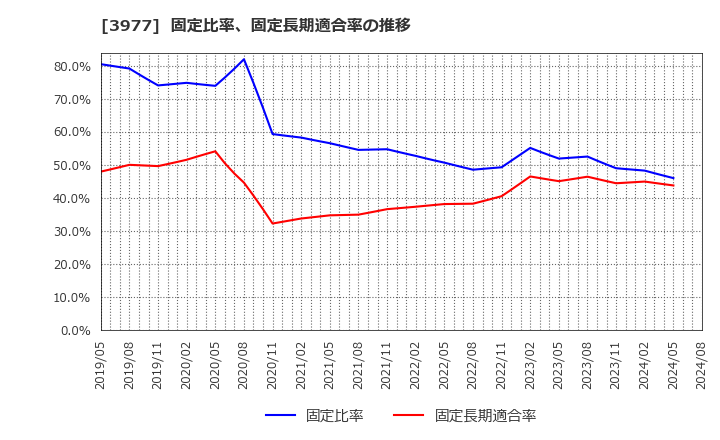 3977 フュージョン(株): 固定比率、固定長期適合率の推移