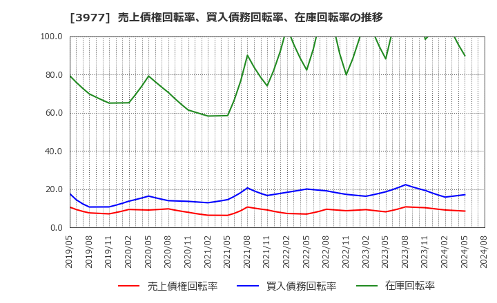 3977 フュージョン(株): 売上債権回転率、買入債務回転率、在庫回転率の推移