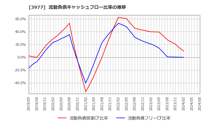 3977 フュージョン(株): 流動負債キャッシュフロー比率の推移