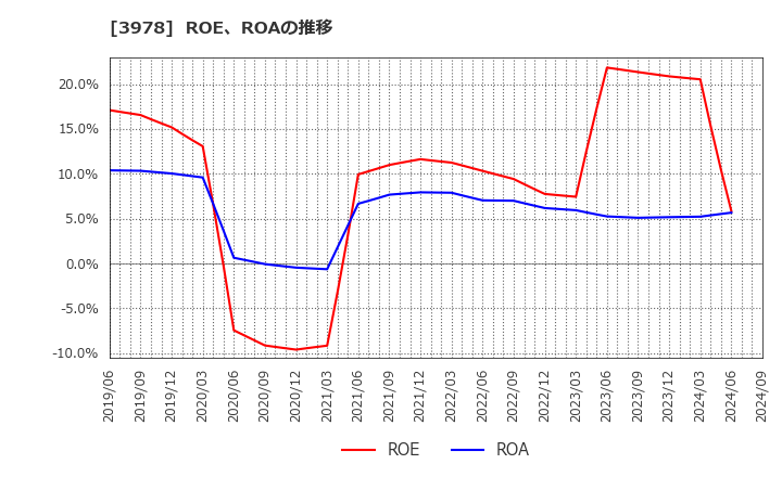 3978 (株)マクロミル: ROE、ROAの推移