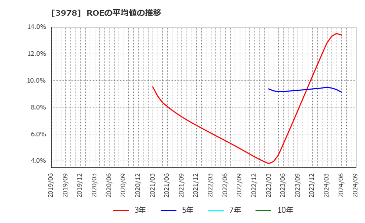 3978 (株)マクロミル: ROEの平均値の推移