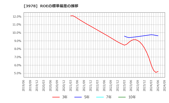 3978 (株)マクロミル: ROEの標準偏差の推移