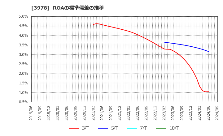 3978 (株)マクロミル: ROAの標準偏差の推移