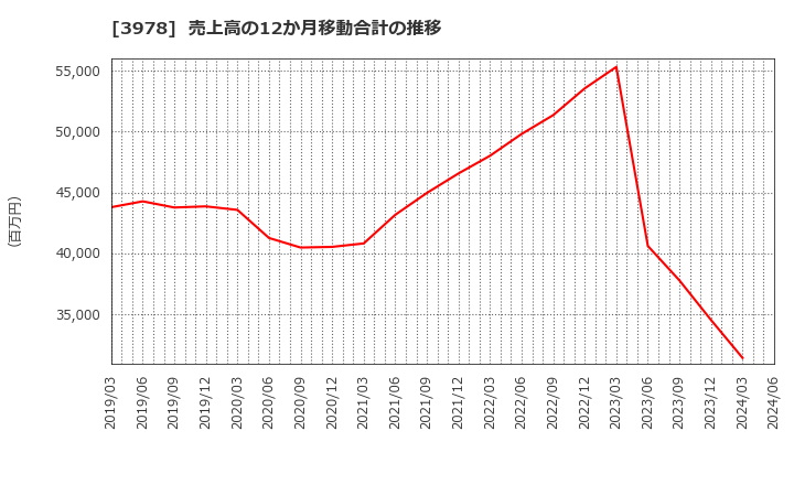 3978 (株)マクロミル: 売上高の12か月移動合計の推移