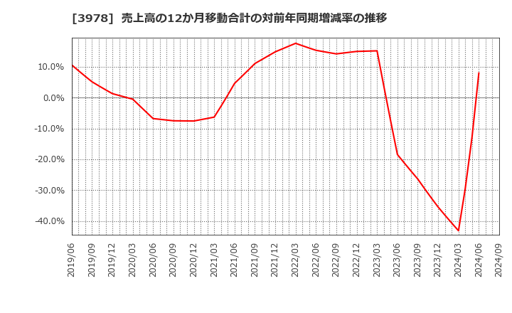 3978 (株)マクロミル: 売上高の12か月移動合計の対前年同期増減率の推移