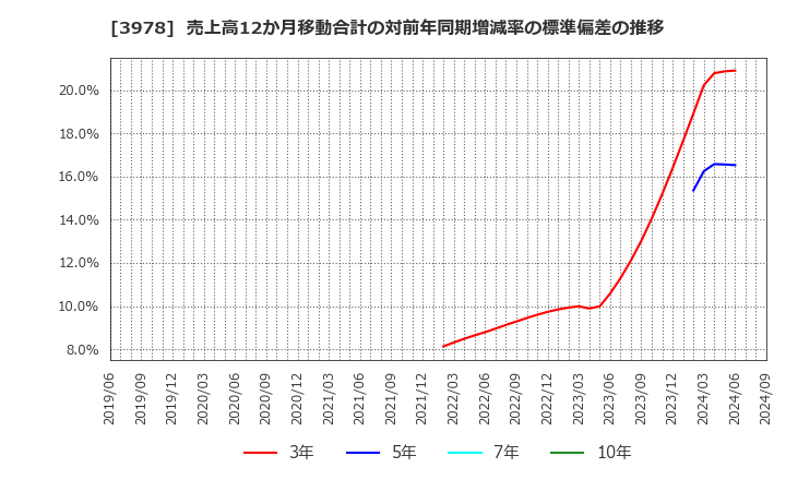 3978 (株)マクロミル: 売上高12か月移動合計の対前年同期増減率の標準偏差の推移