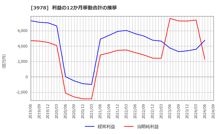 3978 (株)マクロミル: 利益の12か月移動合計の推移