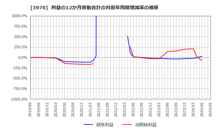 3978 (株)マクロミル: 利益の12か月移動合計の対前年同期増減率の推移