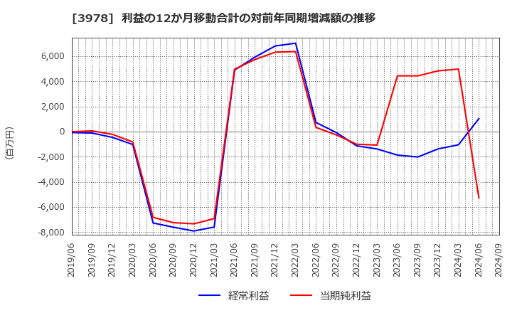 3978 (株)マクロミル: 利益の12か月移動合計の対前年同期増減額の推移