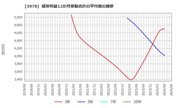 3978 (株)マクロミル: 経常利益12か月移動合計の平均値の推移