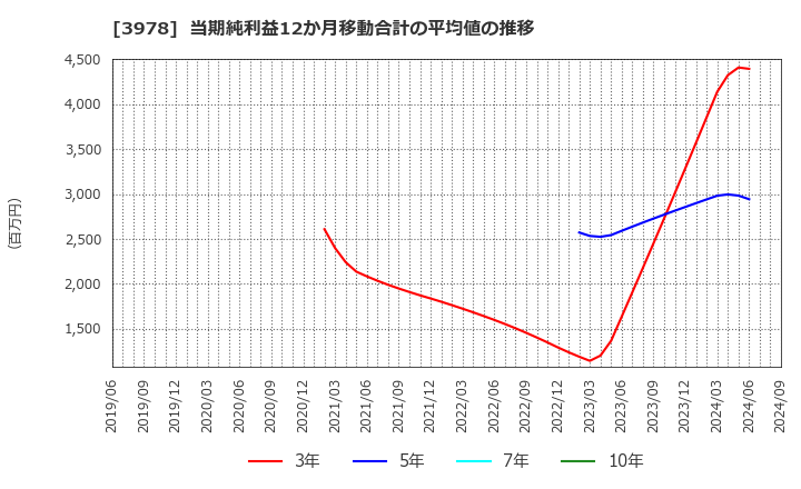 3978 (株)マクロミル: 当期純利益12か月移動合計の平均値の推移