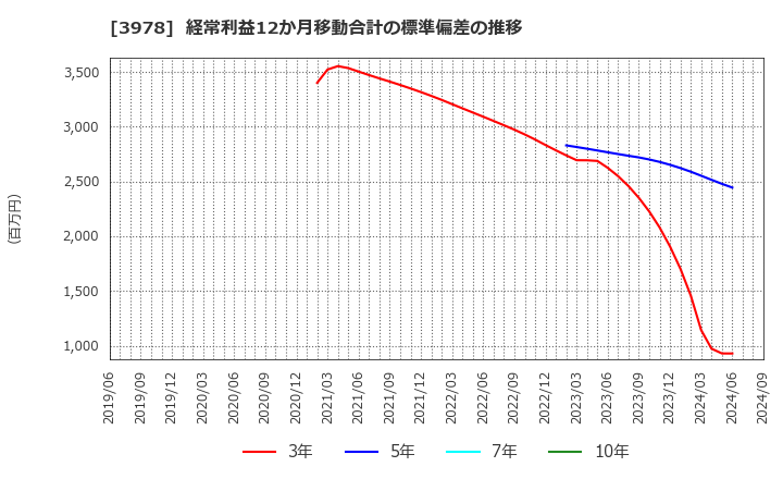 3978 (株)マクロミル: 経常利益12か月移動合計の標準偏差の推移