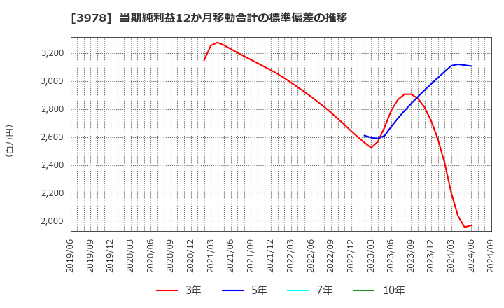 3978 (株)マクロミル: 当期純利益12か月移動合計の標準偏差の推移