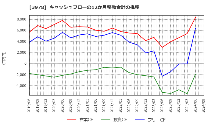 3978 (株)マクロミル: キャッシュフローの12か月移動合計の推移