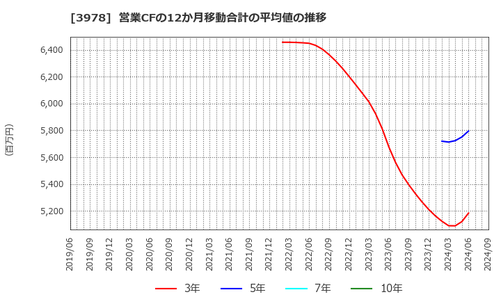 3978 (株)マクロミル: 営業CFの12か月移動合計の平均値の推移