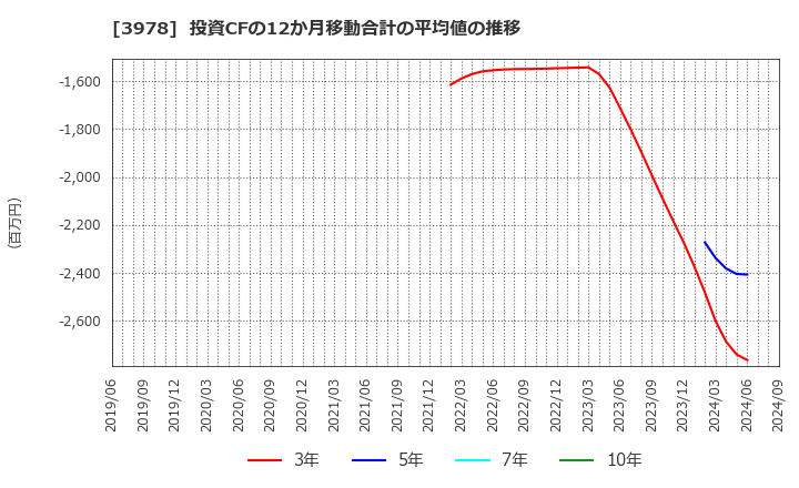 3978 (株)マクロミル: 投資CFの12か月移動合計の平均値の推移