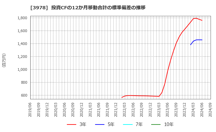 3978 (株)マクロミル: 投資CFの12か月移動合計の標準偏差の推移