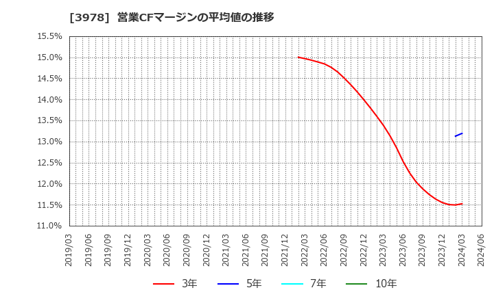 3978 (株)マクロミル: 営業CFマージンの平均値の推移