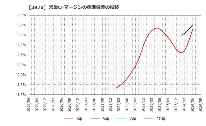 3978 (株)マクロミル: 営業CFマージンの標準偏差の推移