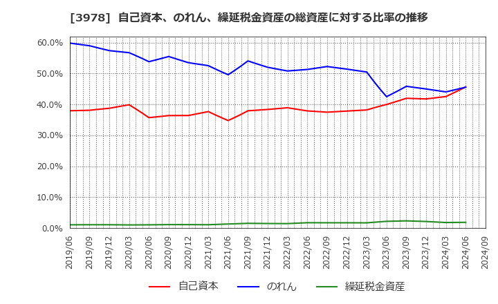 3978 (株)マクロミル: 自己資本、のれん、繰延税金資産の総資産に対する比率の推移