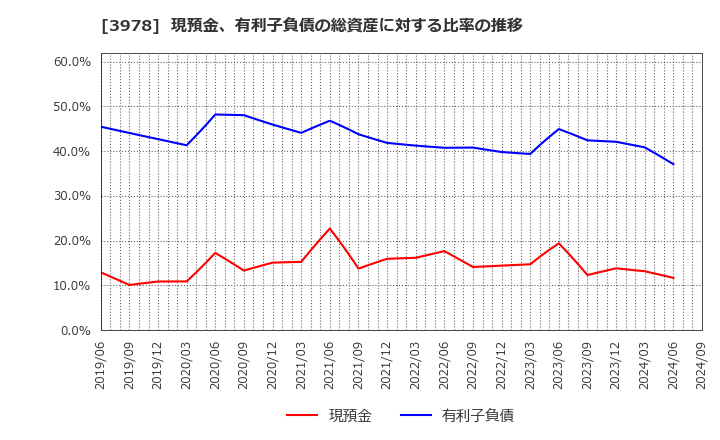 3978 (株)マクロミル: 現預金、有利子負債の総資産に対する比率の推移