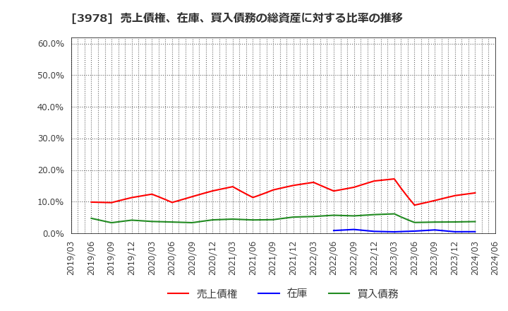 3978 (株)マクロミル: 売上債権、在庫、買入債務の総資産に対する比率の推移