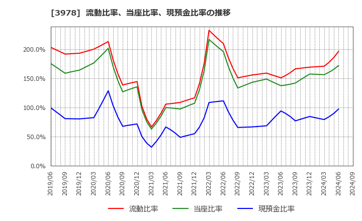 3978 (株)マクロミル: 流動比率、当座比率、現預金比率の推移