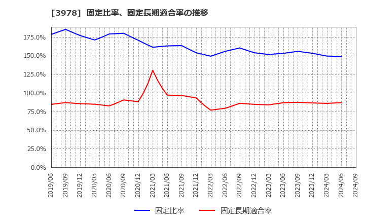 3978 (株)マクロミル: 固定比率、固定長期適合率の推移