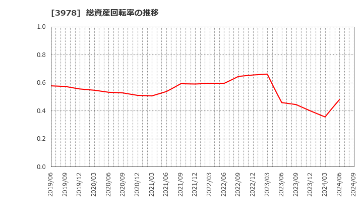 3978 (株)マクロミル: 総資産回転率の推移