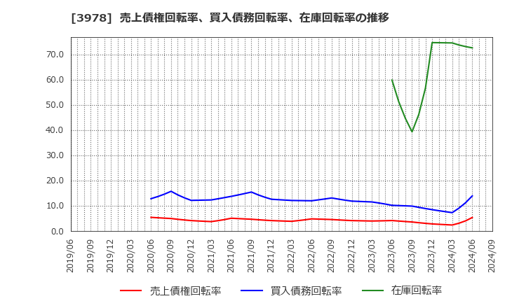 3978 (株)マクロミル: 売上債権回転率、買入債務回転率、在庫回転率の推移