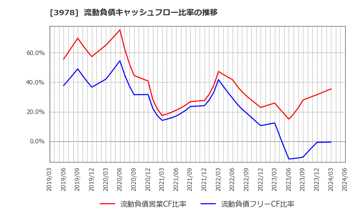 3978 (株)マクロミル: 流動負債キャッシュフロー比率の推移