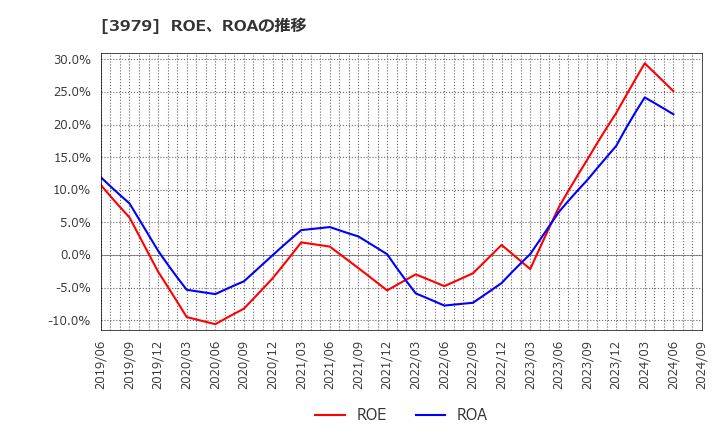 3979 (株)うるる: ROE、ROAの推移