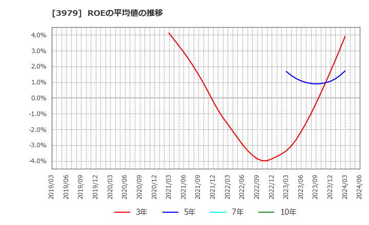 3979 (株)うるる: ROEの平均値の推移