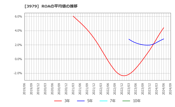 3979 (株)うるる: ROAの平均値の推移