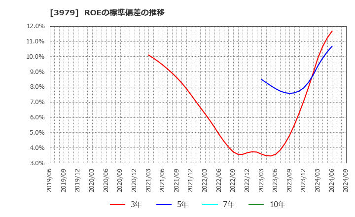 3979 (株)うるる: ROEの標準偏差の推移