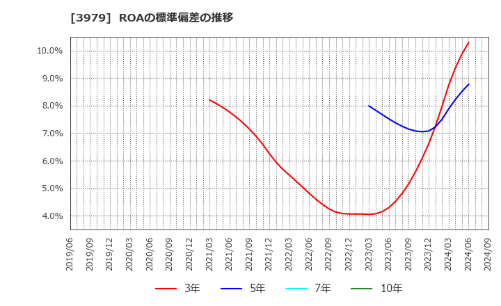 3979 (株)うるる: ROAの標準偏差の推移