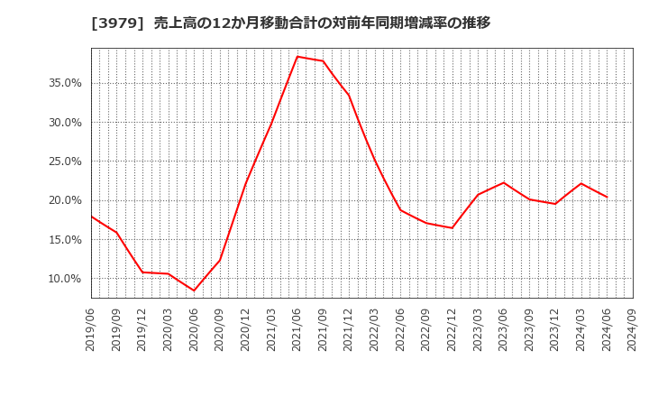 3979 (株)うるる: 売上高の12か月移動合計の対前年同期増減率の推移